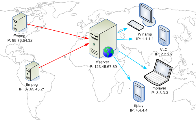 FFServer map